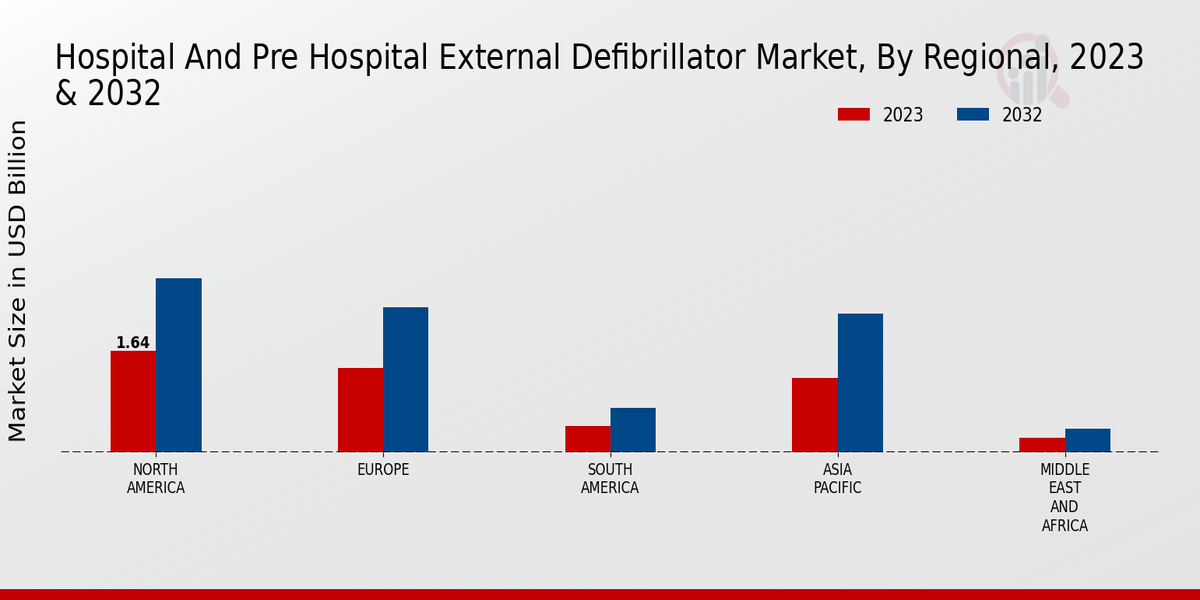 Hospital and Pre-Hospital External Defibrillator Market Regional Insights 