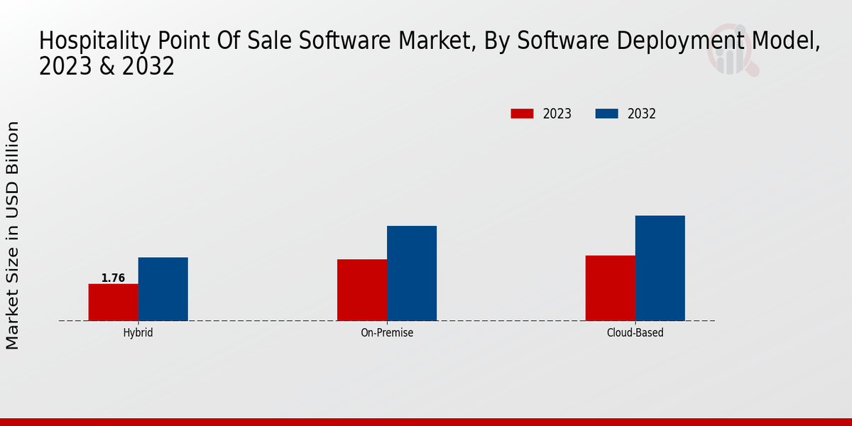 Hospitality Point of Sale Software Market Insights