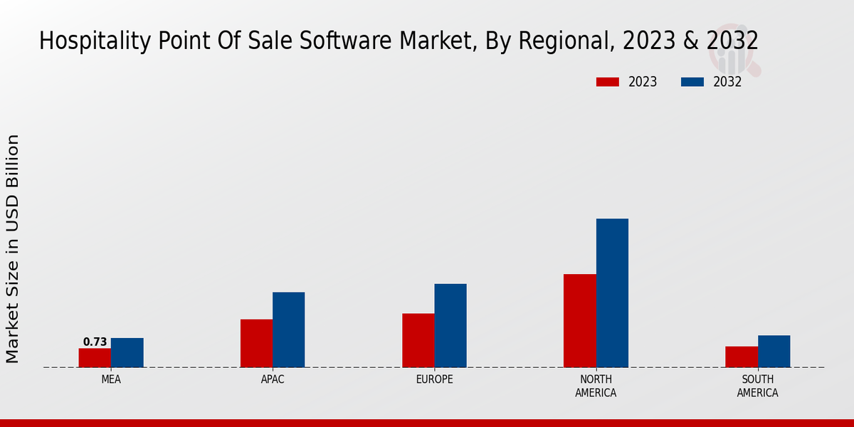 Hospitality Point of Sale Software Market Regional Insights