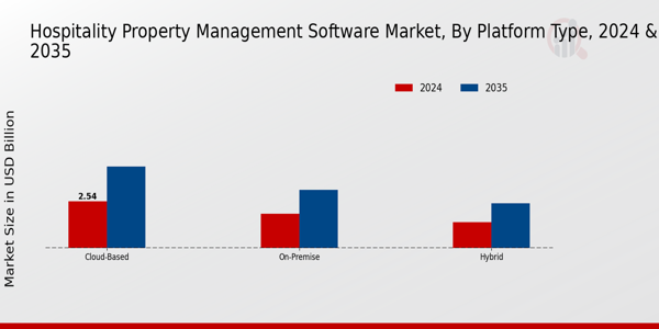 Hospitality Property Management Software Market Segment