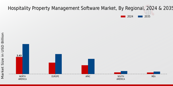 Hospitality Property Management Software Market Region