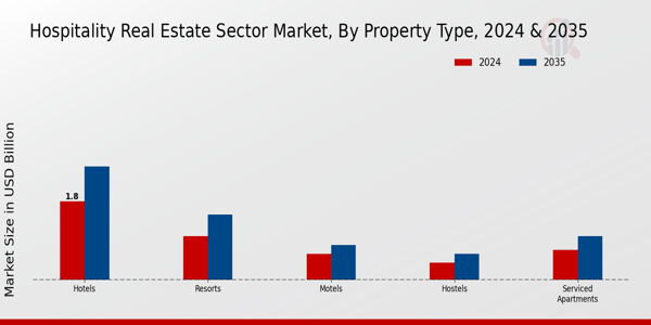 Hospitality Real Estate Sector Market Segment