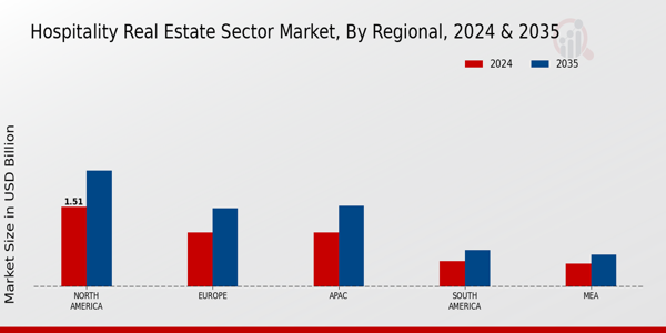 Hospitality Real Estate Sector Market Region