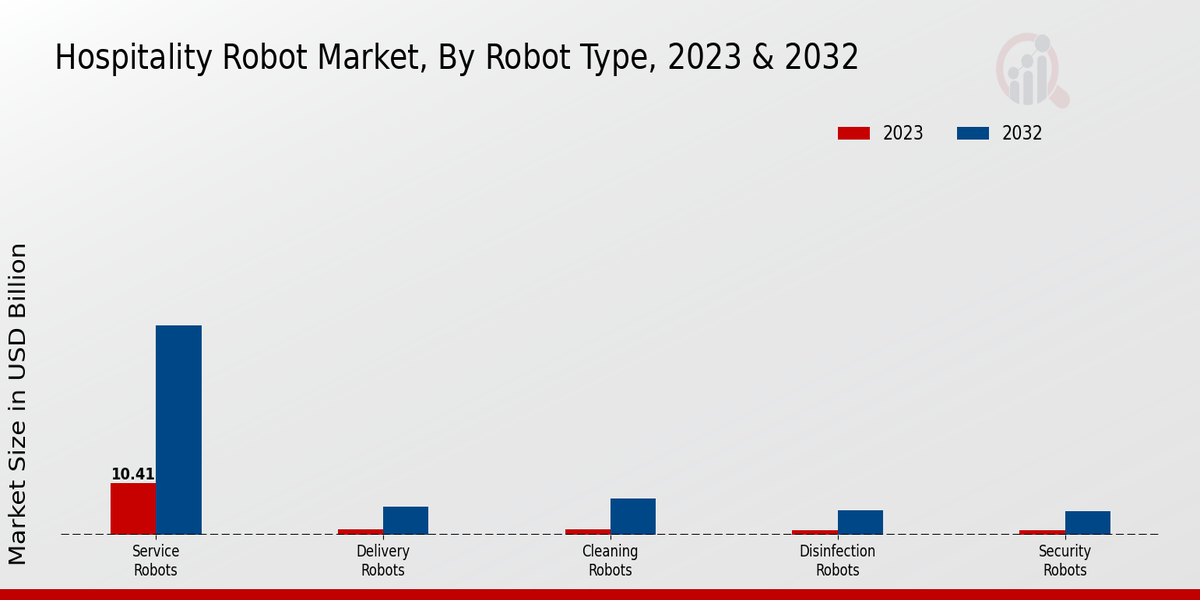 Hospitality Robot Market, By Robot Type