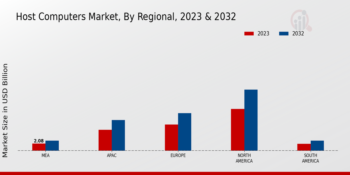 Host Computers Market Regional Insights