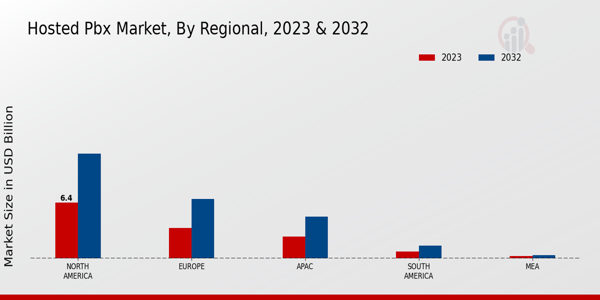 Hosted PBX Market Regional Insights