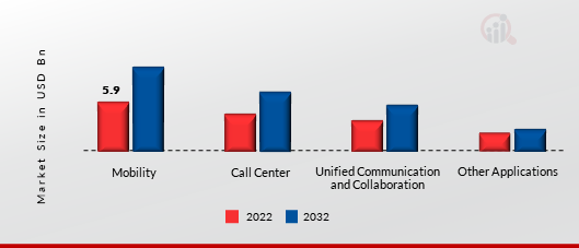 Hosted PBX Market, by Application