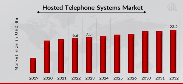 Hosted Telephone Systems Market Overview