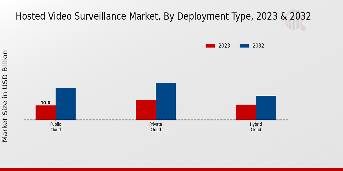 Hosted Video Surveillance Market Deployment Type Insights