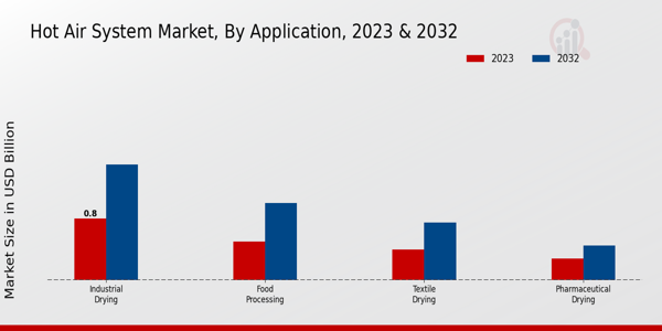 Hot Air System Market Application Insights