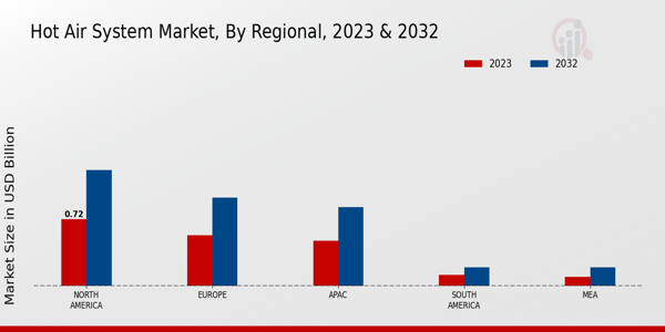 Hot Air System Market Regional Insights