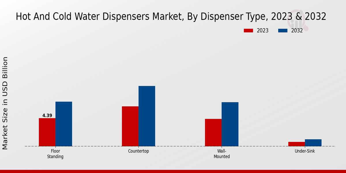 Hot And Cold Water Dispensers Market Dispenser Type Insights