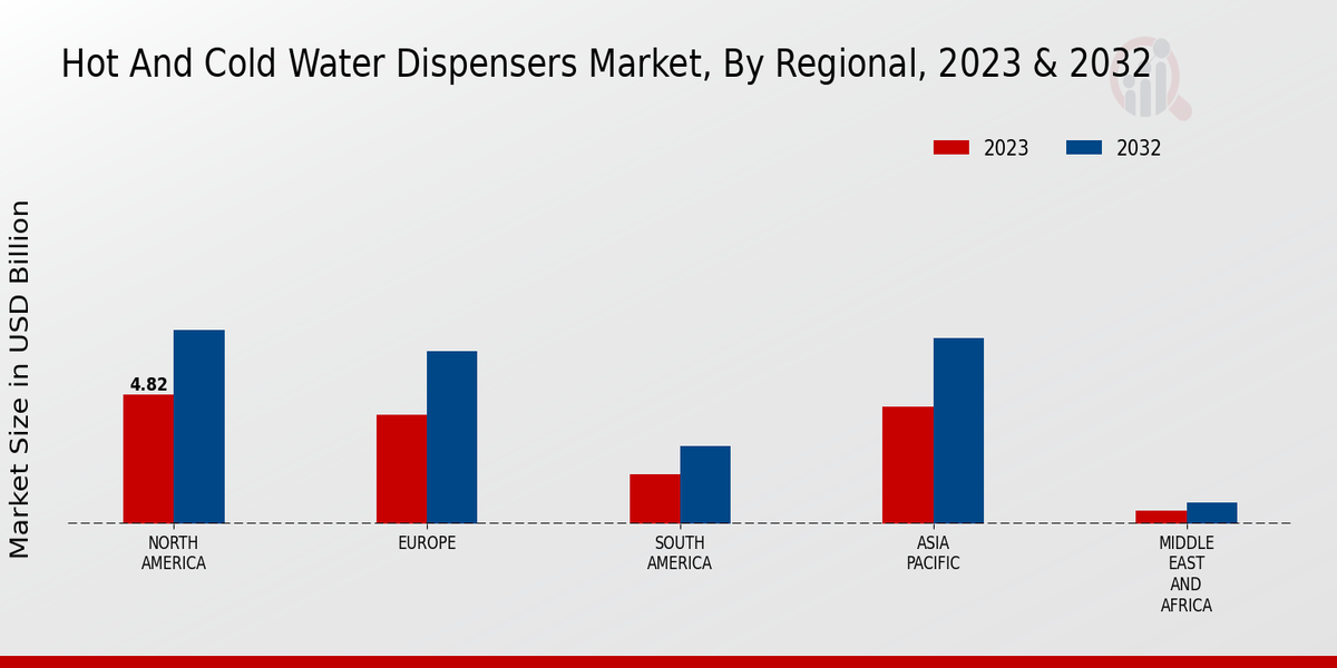 Hot And Cold Water Dispensers Market Regional Insights