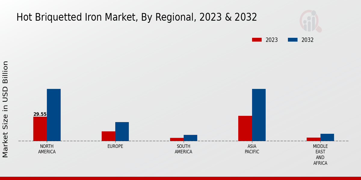 Hot Briquetted Iron Market Regional