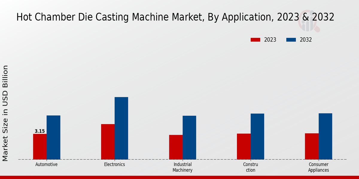 Hot Chamber Die Casting Machine Market By Application