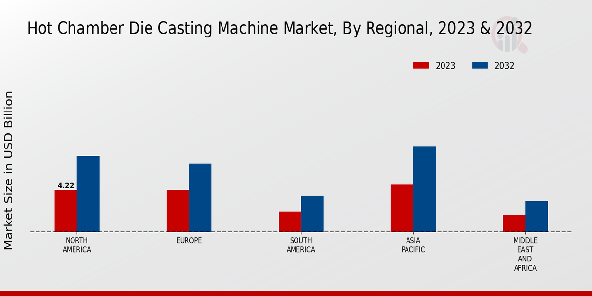 Hot Chamber Die Casting Machine Market By Regional