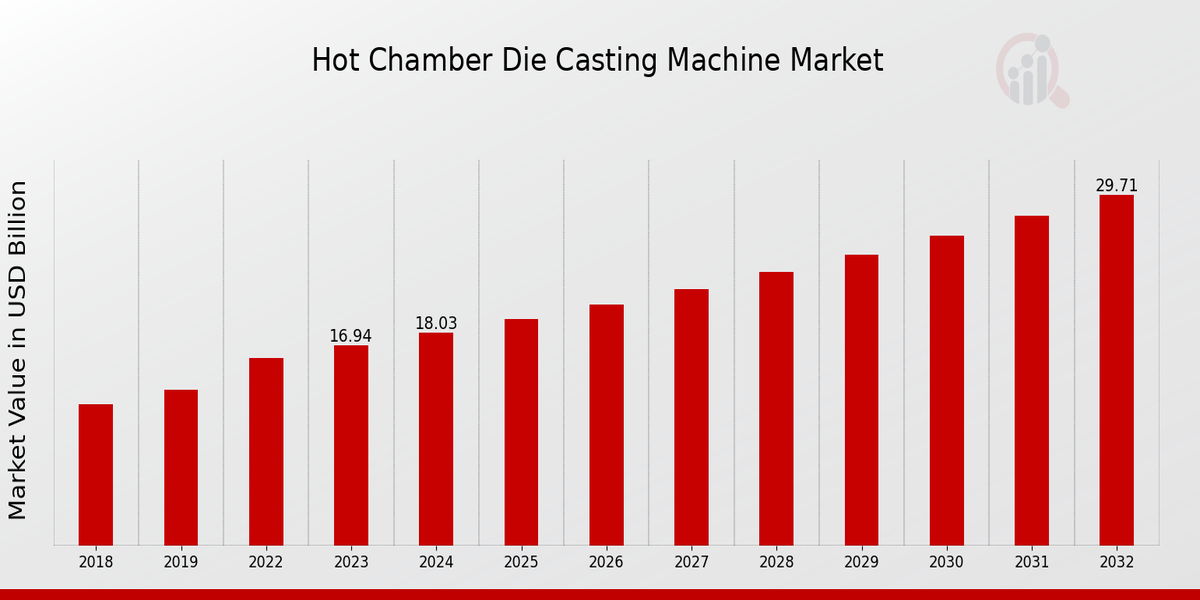 Hot Chamber Die Casting Machine Market Overview