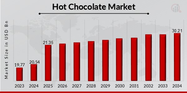 Hot Chocolate Market Overview