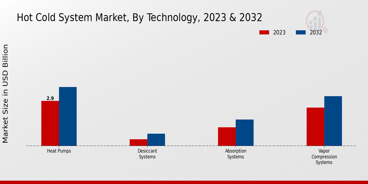 Hot Cold System Market Technology