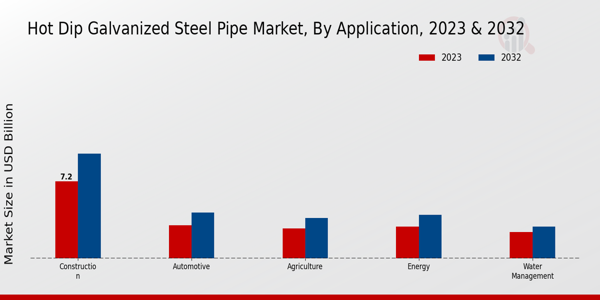 Hot Dip Galvanized Steel Pipe Market Segment Insights