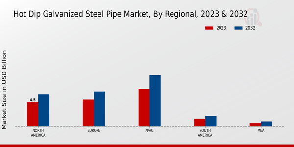 Hot Dip Galvanized Steel Pipe Market Regional Insights