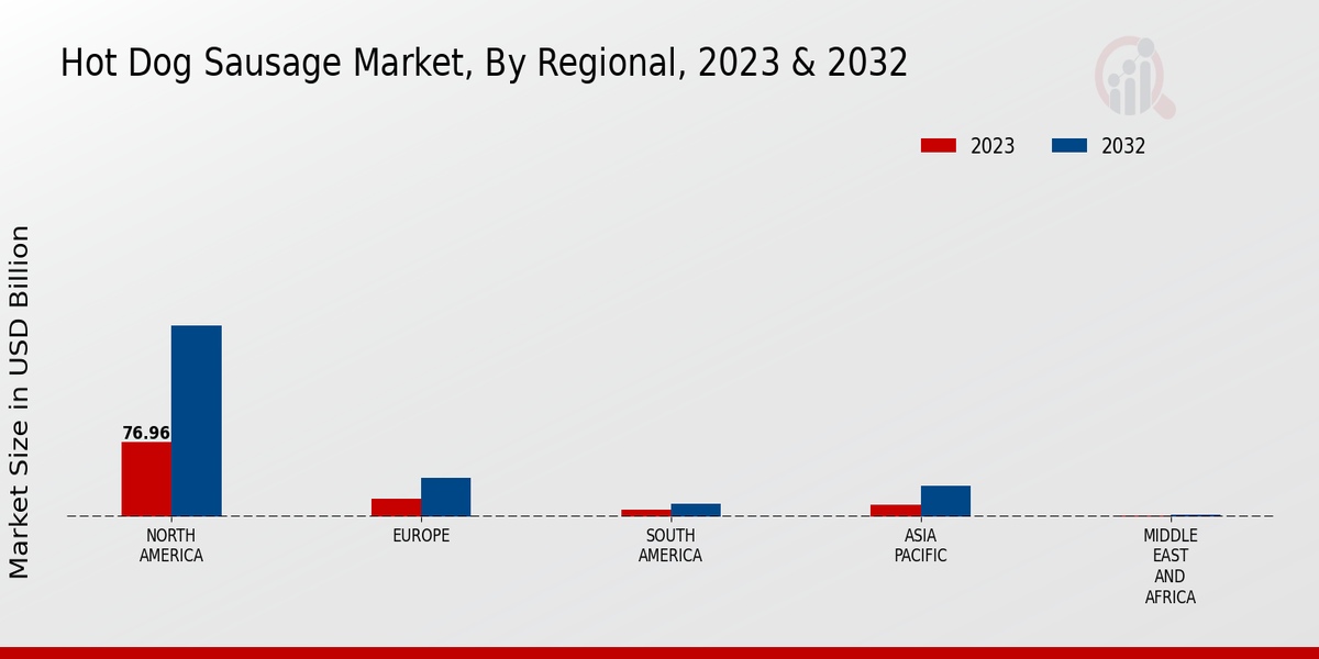 Hot Dog Sausage Market Regional Insights  