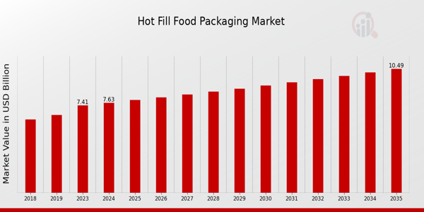 Hot Fill Food Packaging Market size