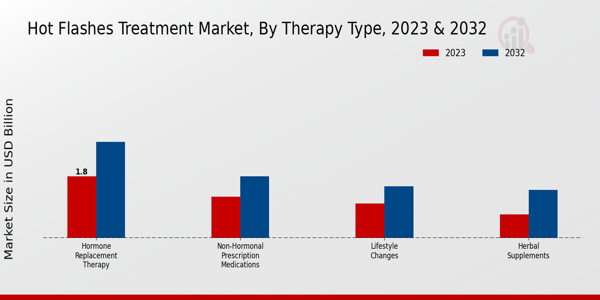 Hot Flashes Treatment Market Therapy Type Insights  