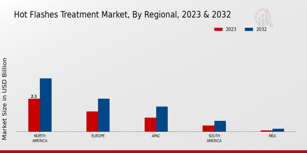 Hot Flashes Treatment Market Regional Insights  