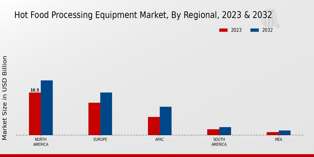 Hot Food Processing Equipment Market By Regional