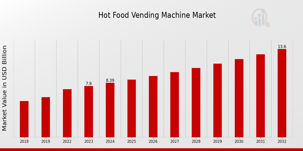 Hot Food Vending Machine Market Overview