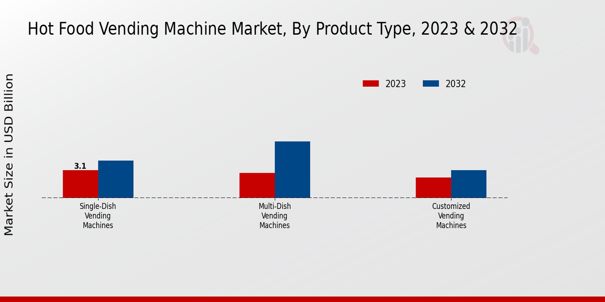 Hot Food Vending Machine Market Product Type Insights  