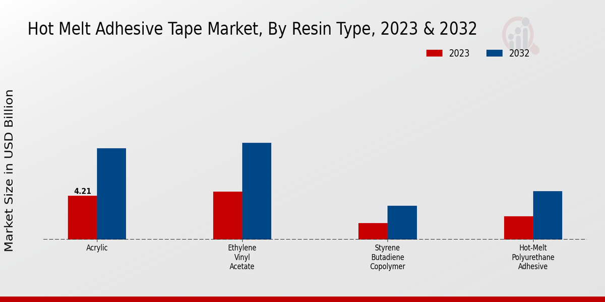 Hot Melt Adhesive Tape Market Resin Type