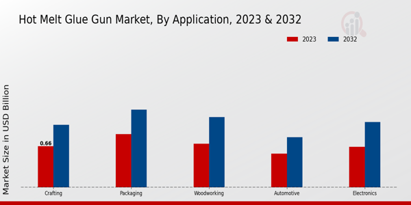 Hot Melt Glue Gun Market Application Insights  