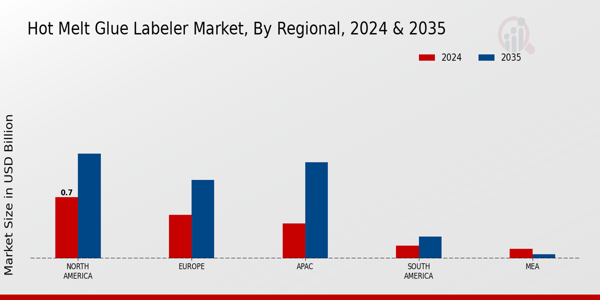 Hot Melt Glue Labeler Market Region