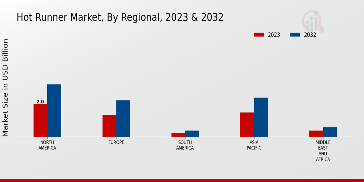 Hot Runner Market By Regional