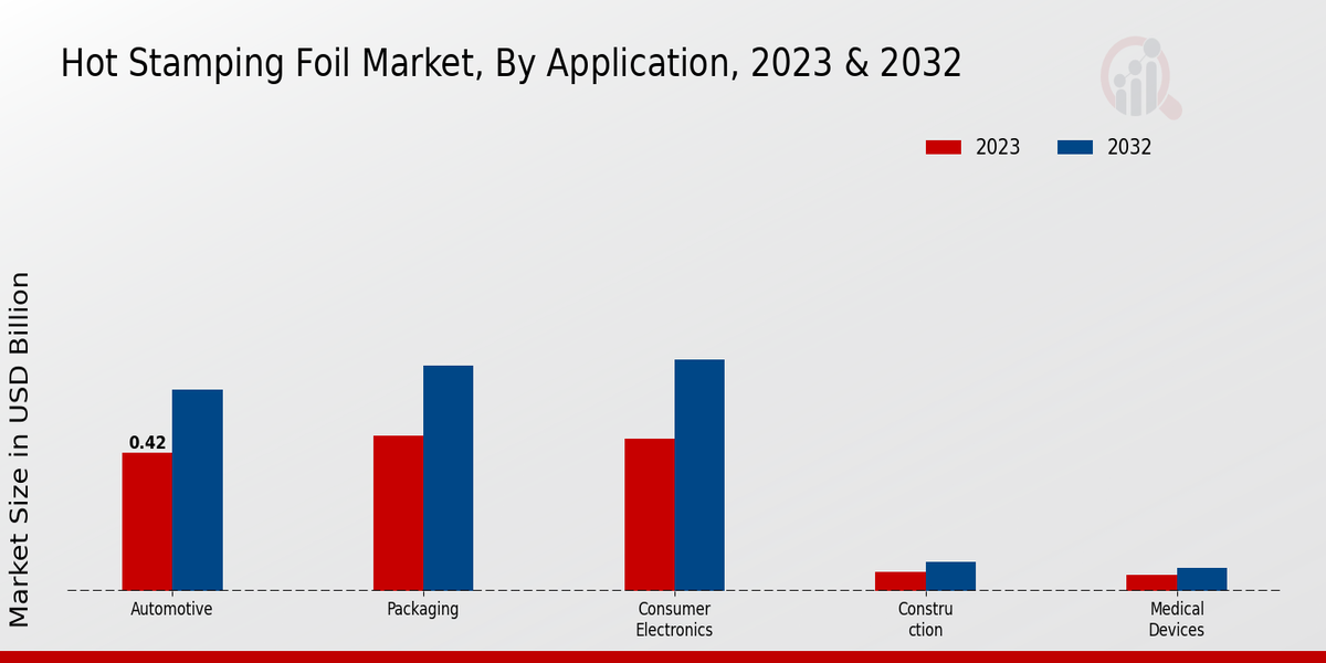 Hot Stamping Foil Market Application