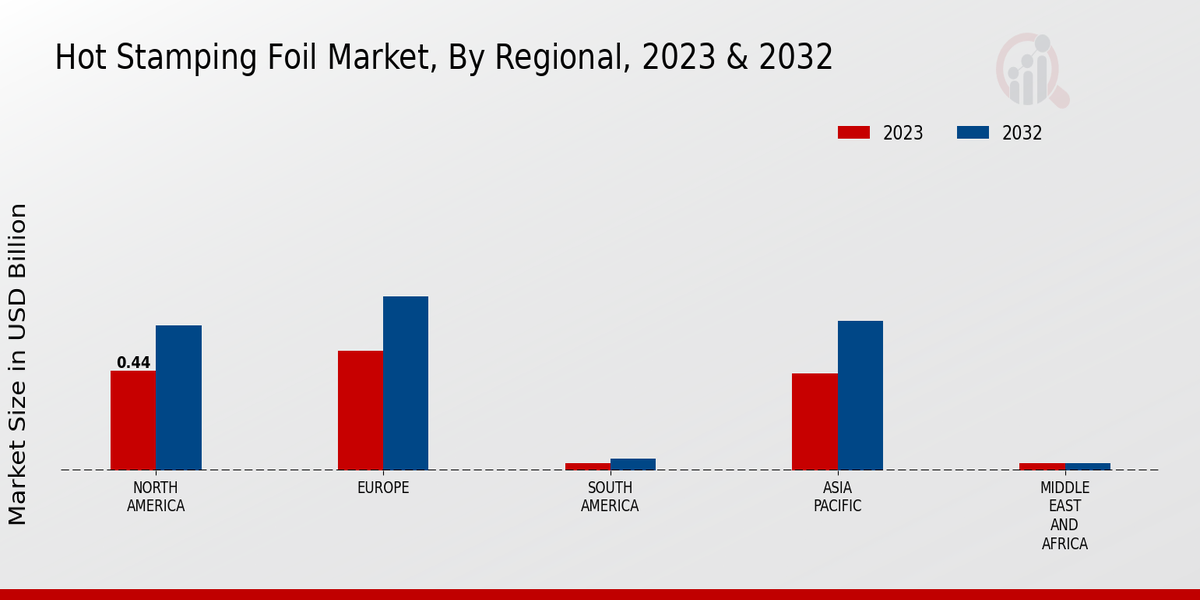 Hot Stamping Foil Market Regional