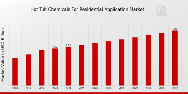 Hot Tub Chemicals for Residential Application Market