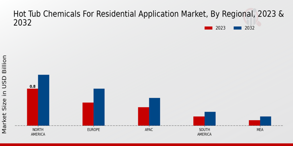 Hot Tub Chemicals for Residential Application Market Regional