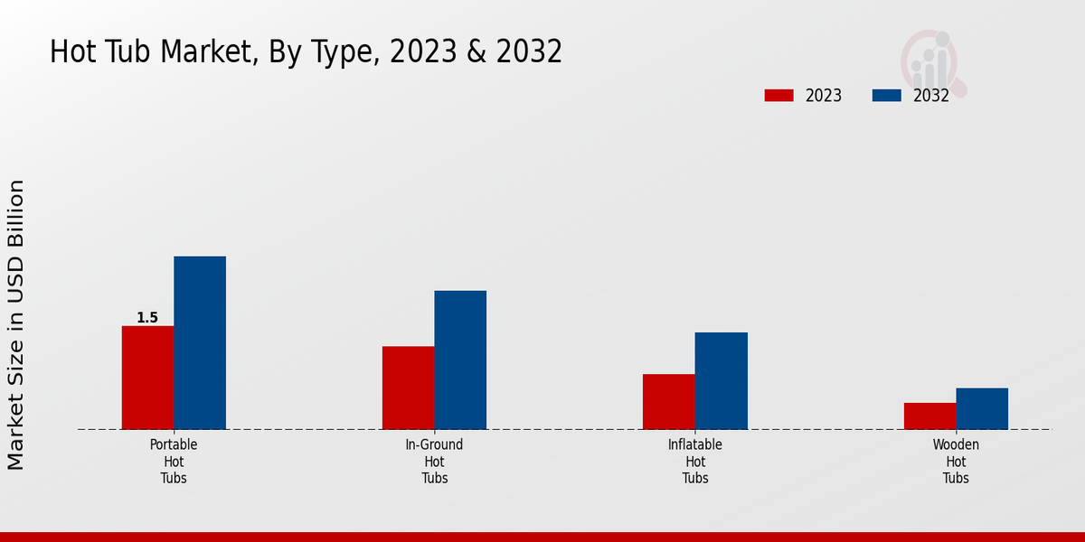 Hot Tub Market Type Insights   