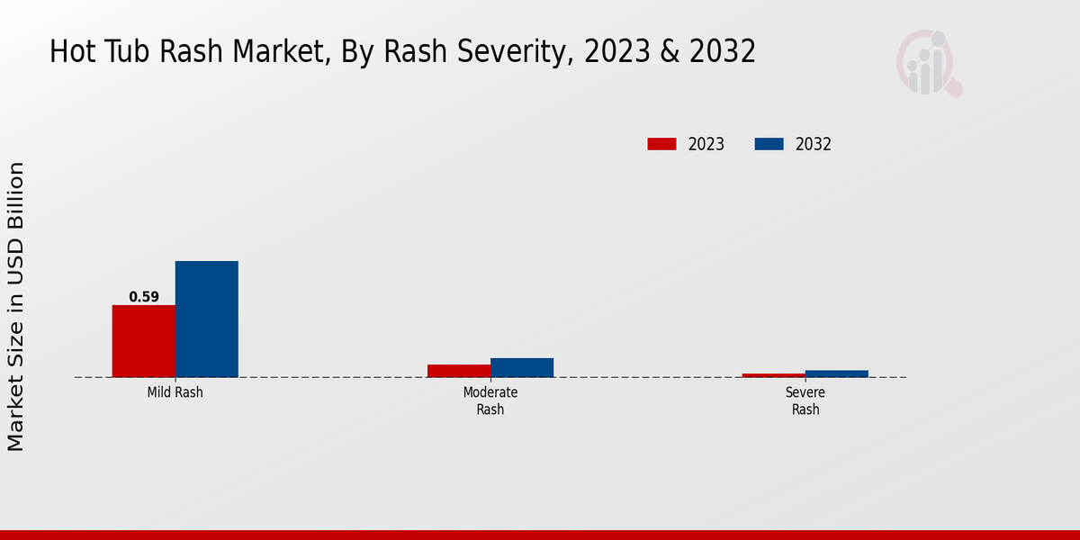 Hot Tub Rash Market ,By Rush Severity ,2023 & 2032