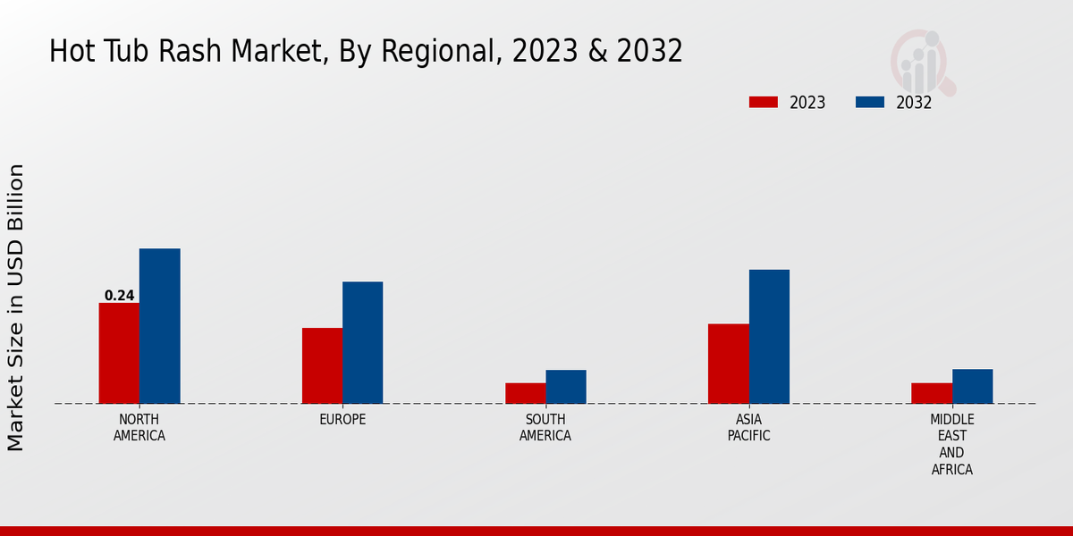 Hot Tub Rash Market ,By Regional Anlysis 2023 & 2032