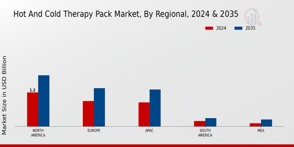 Hot And Cold Therapy Pack Market Region