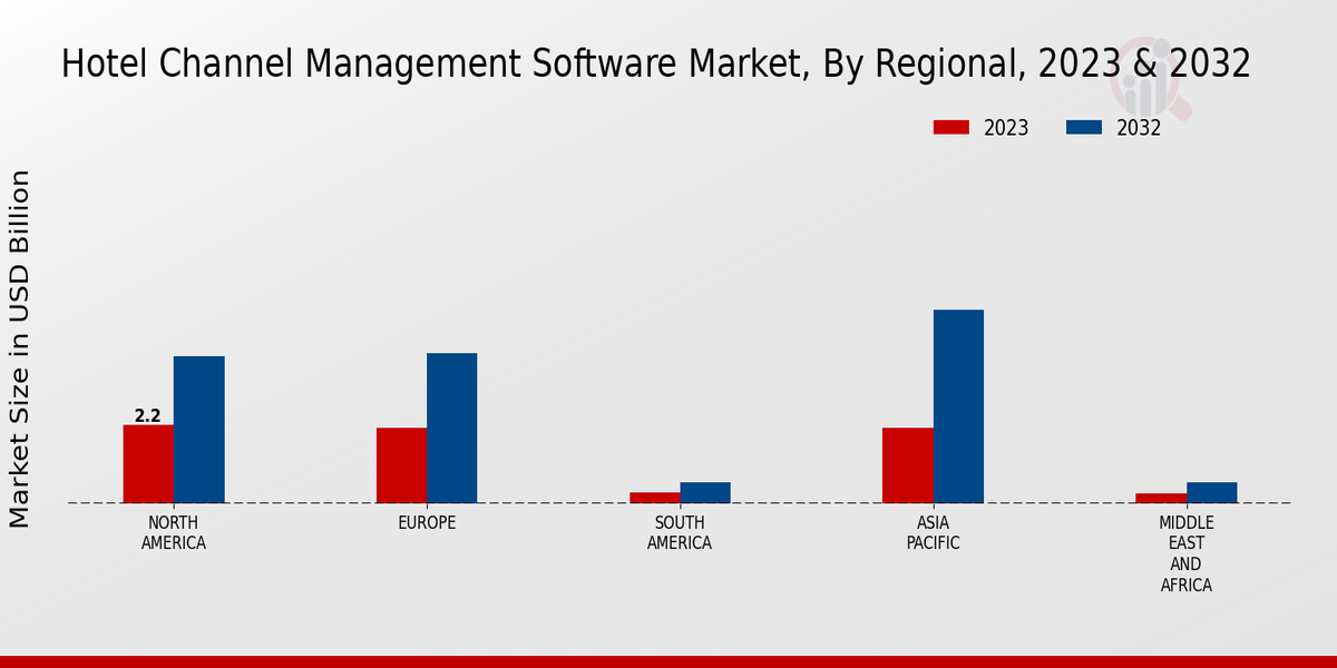 Hotel Channel Management Software Market Overview Hotel Channel Management Software Market Size was estimated at 2.38 (USD Billion) in 2022.The Hotel Channel Management Software Market Industry is expected to grow from 2.61(USD Billion) in 2023 to 6.0 (USD Billion) by 2032. The Hotel Channel Management Software Market CAGR (growth rate) is expected to be around 9.7% during the forecast period (2024 - 2032). Source Primary Research, Secondary Research, MRFR Database and Analyst Review Key Hotel Channel Management Software Market Trends Highlighted Key drivers and emerging trends in the Hotel channel management software market include increased spending on cloud-based solutions, the rising growth of mobile-first booking, and an increase in the demand for more streamlined and efficient distribution channels. Several of the major market drivers include the growing number of OTAs, the increasing pocket of travel demand for tailored travel packages, and the necessity for hotels to enhance the optimization of their distribution model. There are therefore chances of developing new solutions that respond to the shifting demands of hotels. Latest trends include the introduction of artificial intelligence and machine learning to improve revenue management, implementing dynamic pricing models, and increasing the use of guest information to customize marketing strategies.     Hotel Channel Management Software Market Drivers Rising Demand for Centralized Hotel Management  The hotel industry is experiencing a surge in demand for centralized hotel management systems as hotels seek to streamline their operations, improve efficiency, and enhance the guest experience. Hotel channel management software plays a critical role in this trend by providing a centralized platform for managing all distribution channels, including online travel agents (OTAs), distribution systems (GDSs), and the hotel