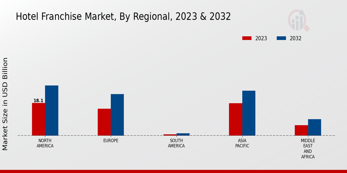 Hotel Franchise Market Regional Insights  