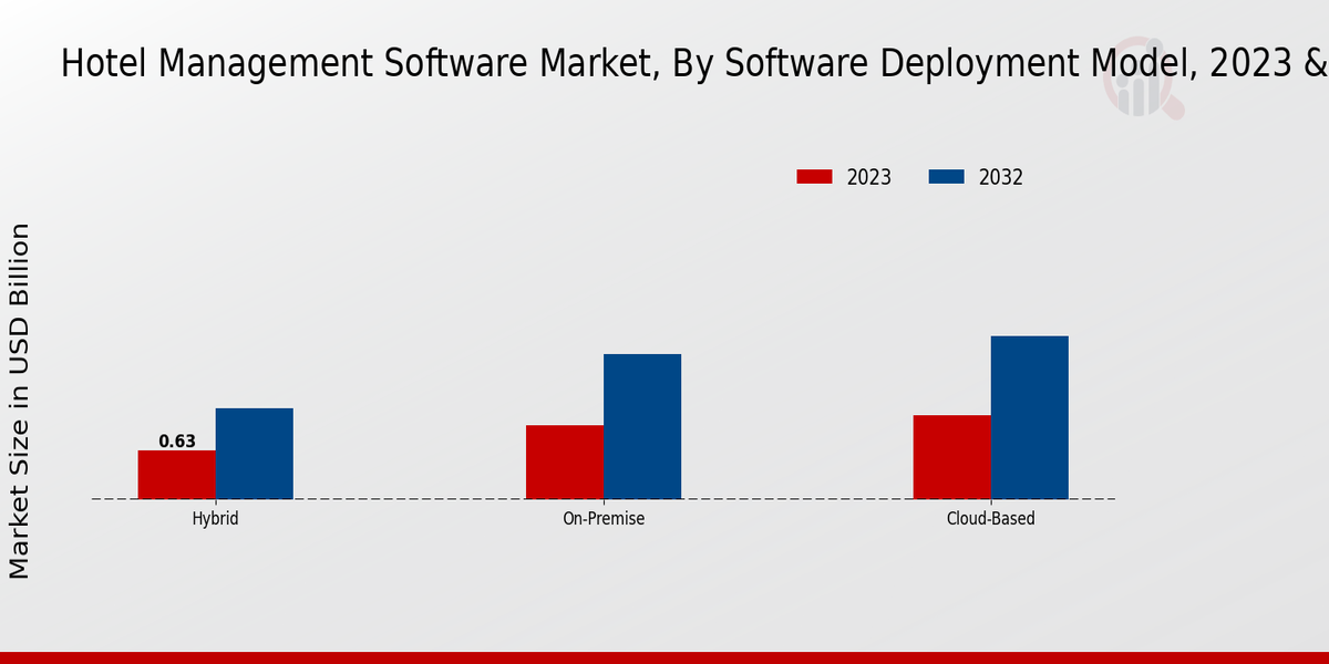 Hotel Management Software Market Software Deployment Model Insights  