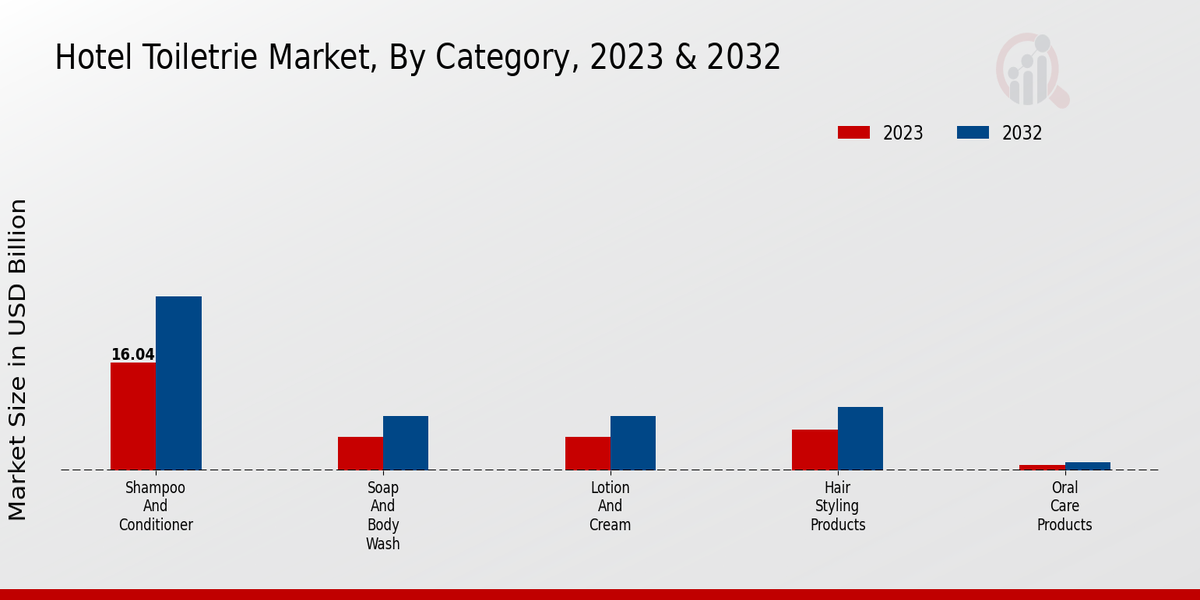 Hotel Toiletries Market Category Insights  