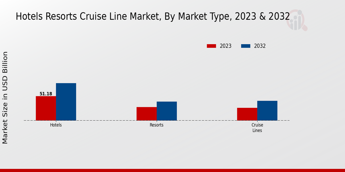 Hotels Resorts Cruise Line Market Market Type Insights  