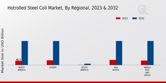 Hotrolled Steel Coil Market Regional